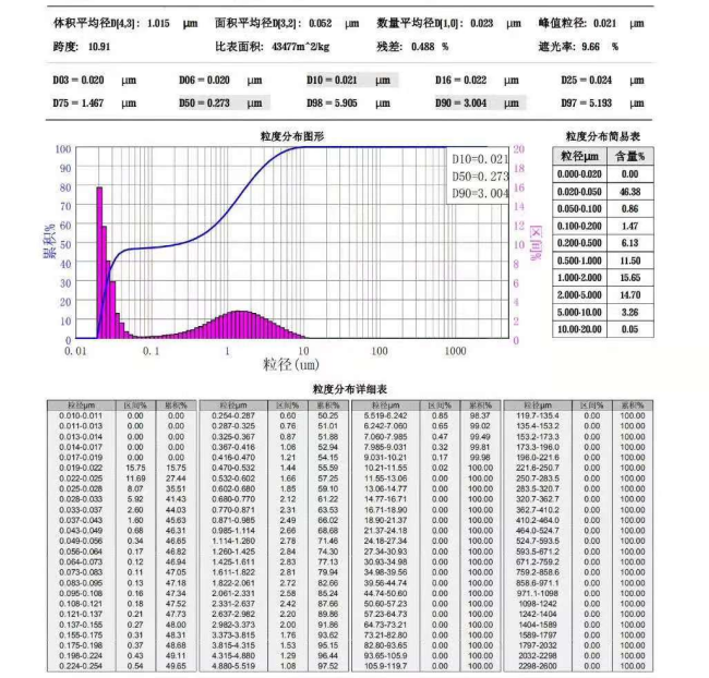 ความหมายของขนาดอนุภาคผง D50 คืออะไร?